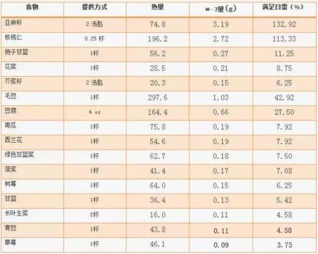 在补充omega-3这个问题上 由于海洋污染导致深海鱼类资源锐减 我们