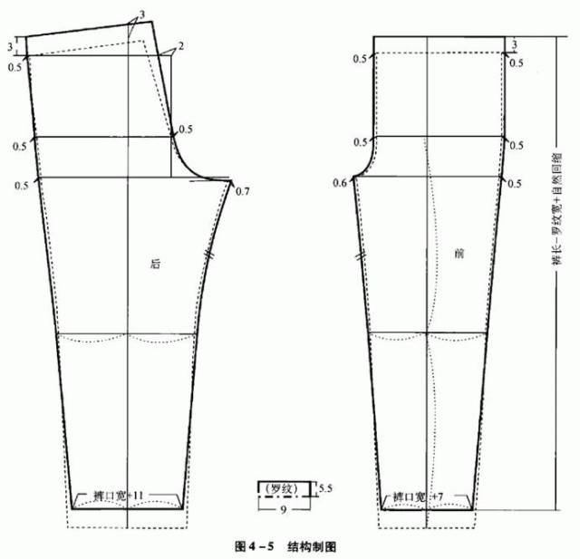 5cm.后中缝腰点与臀围宽点连接. ⑤横档宽:侧缝放大0.5cm,大档放大0.