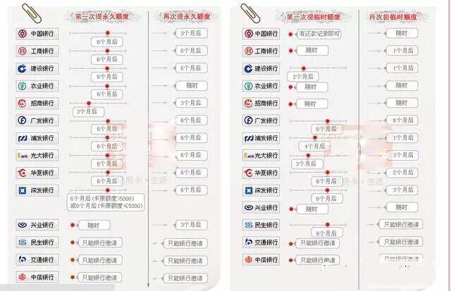 谈-信用卡一般用多久银行会自动给提额