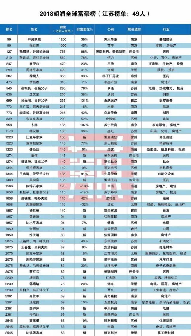 2018胡润榜,泰州的这个人的财富相当于泰州gdp的十分之一!