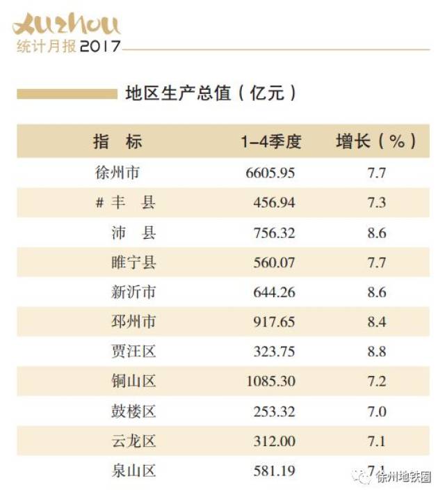 徐州各县区GDP排名出炉!2018它们要这样干…
