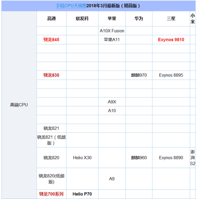 骁龙845和835哪个好? 高通骁龙835和845区别对比