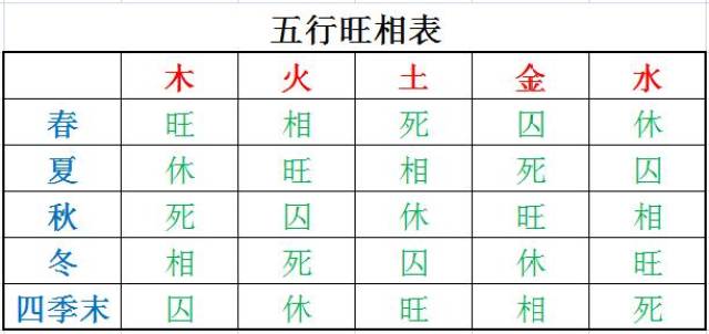 推八字的关键一步就是定日主(日干)的旺衰强弱,要想准确的判断日主的