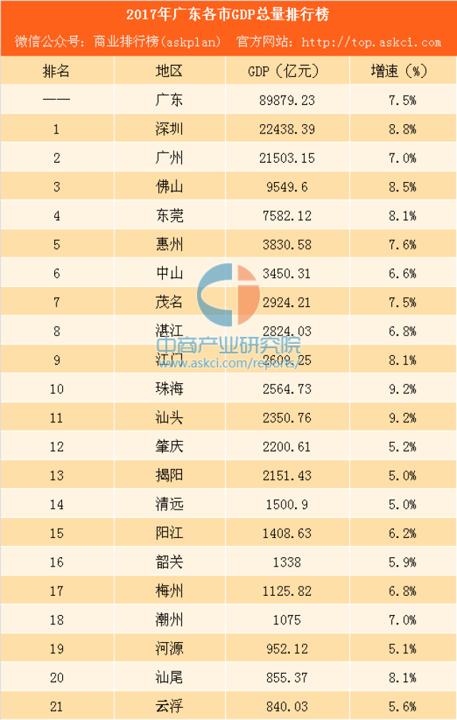 2017年广东各市gdp_2020广东21市gdp