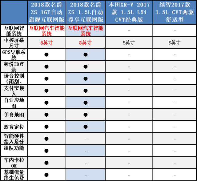 2018款名爵zs配置表曝光:同级唯一全系标配led大灯"眼神"最闪