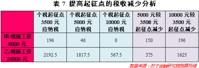 你每月都在缴的工资税,弄明白了吗?