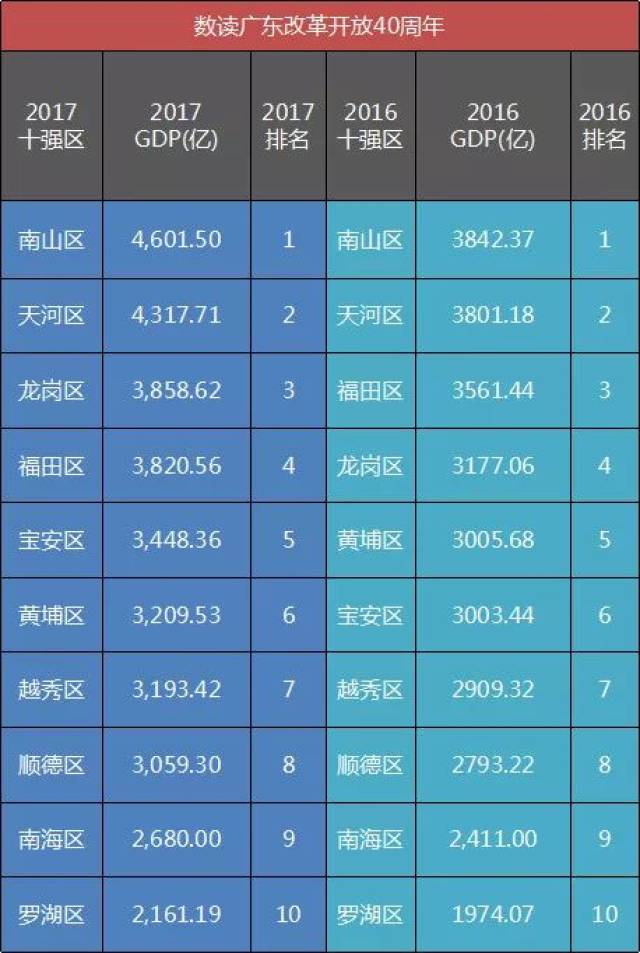 龙岗区各街道gdp(3)