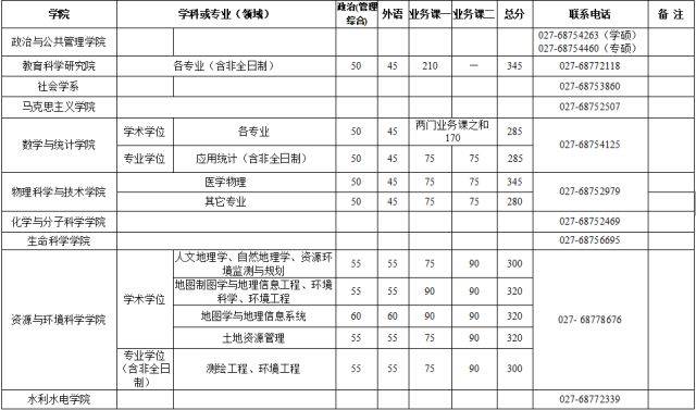 武汉大学2018年硕士研究生复试分数线速递