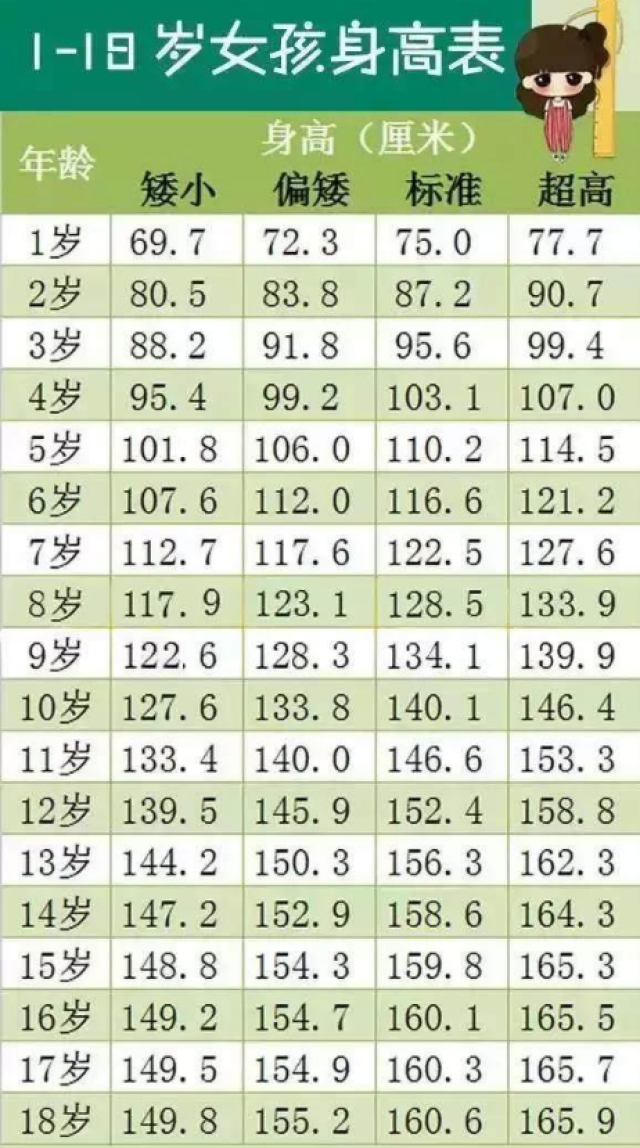2018年育儿身体方面,1—18岁各年龄段健康身高和体重标准!