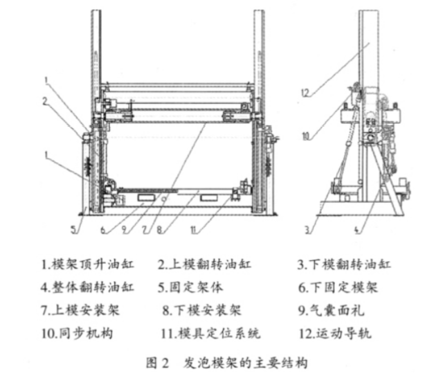 汽车内饰件聚氨酯发泡生产线的整体结构原理_手机搜狐