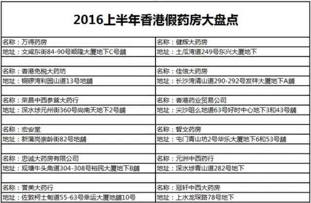 去香港买药的人注意了! 官方又公布了一批假药黑名单.....恶劣!