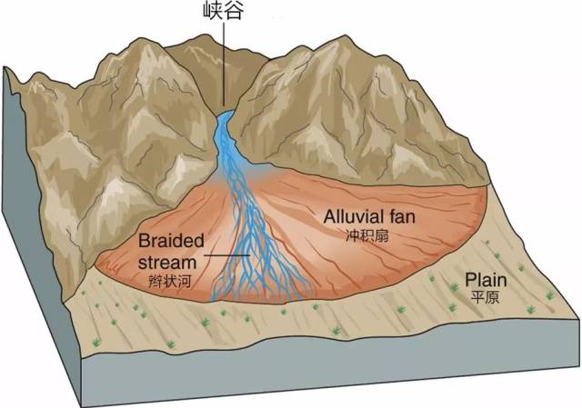 沙冲出峡谷 不断在山前的盆地内沉积(河流在山前形成的冲积扇示意图