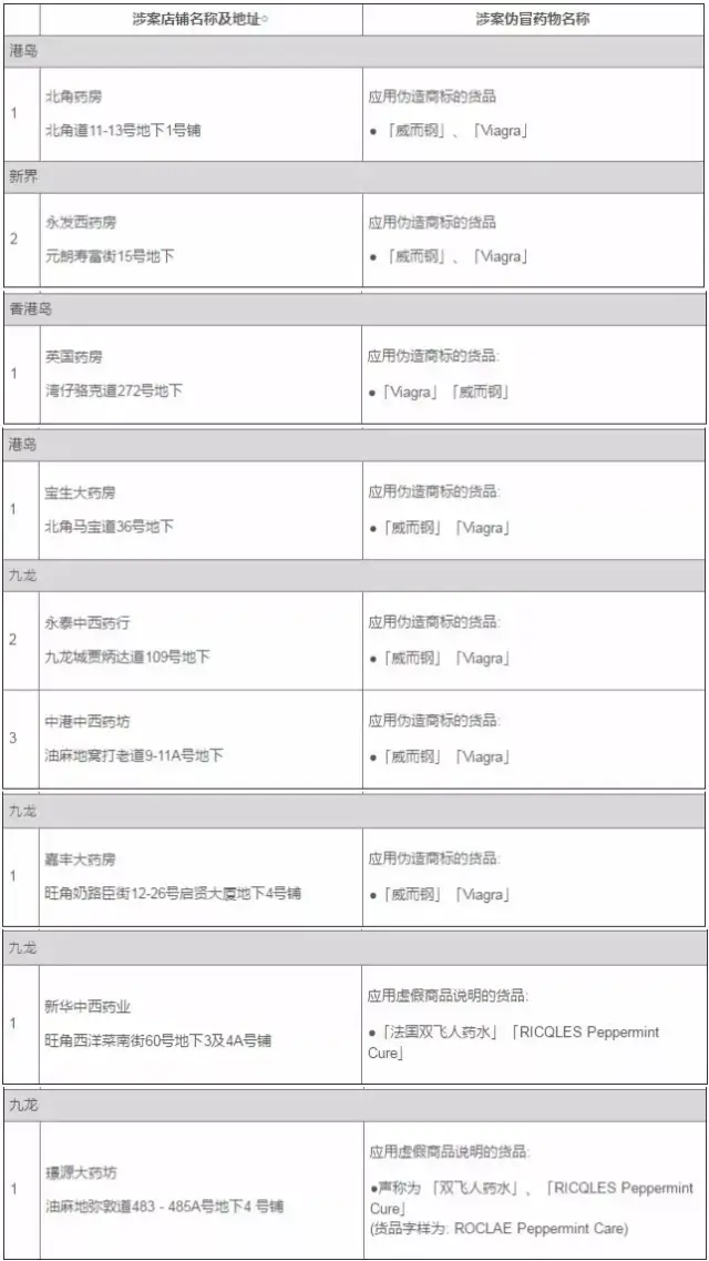 去香港买药的人注意了! 官方又公布了一批假药黑名单.....恶劣!