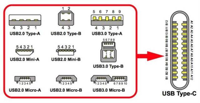 你了解 type-c 接口到底是什么吗?