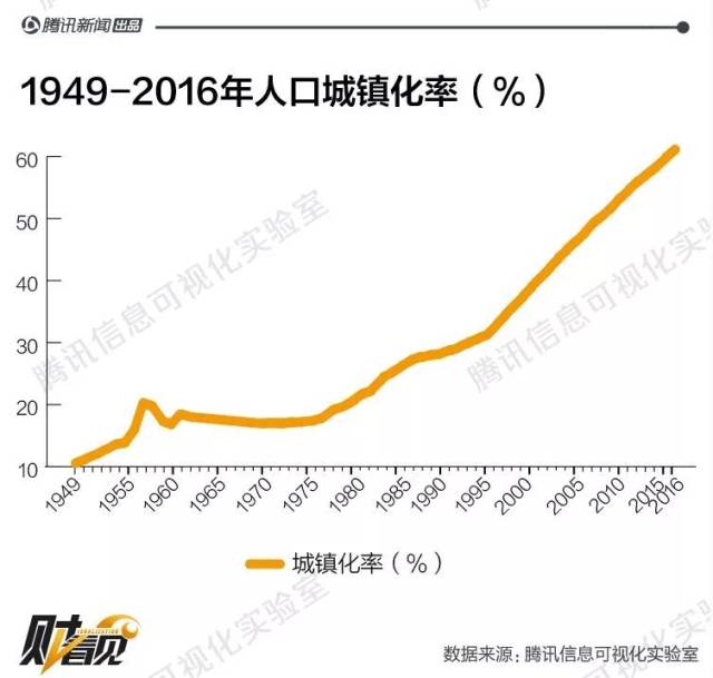 中国人口"变迁史":从农村到城市 从人口红利到老龄化危机!