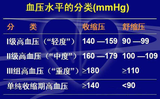 低压在100-110mmhg之间。三级高血压是指高压在180mmhg以上，低压在110mmhg以上。