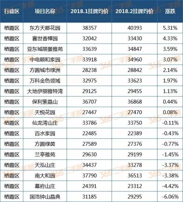 南京196个小区二手房价出炉,最不抗跌的区域是