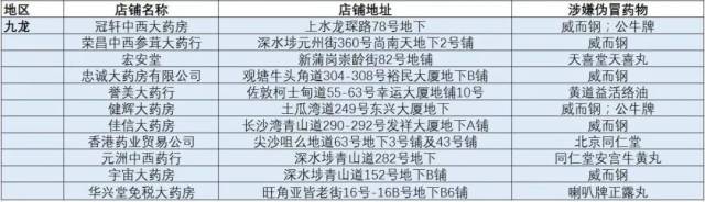 去香港买药的注意!官方又公布一批黑药店!