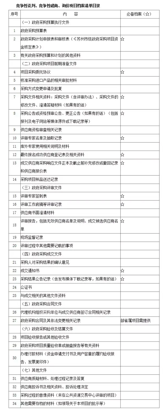 政采档案须包含哪些内容 苏州列出三张清单