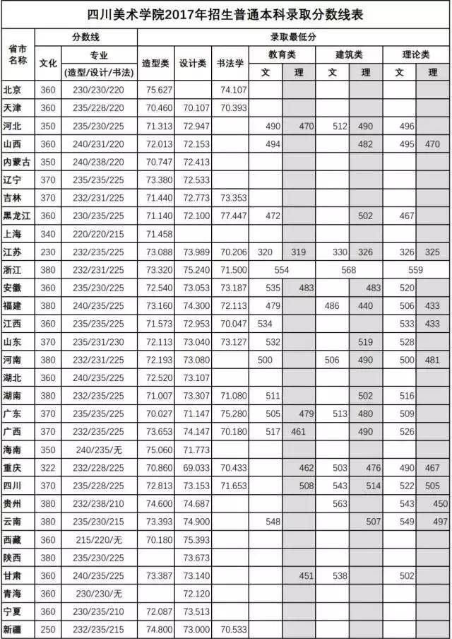 四川大学,四川音乐学院,四川美术学院2018年艺术类招生简章