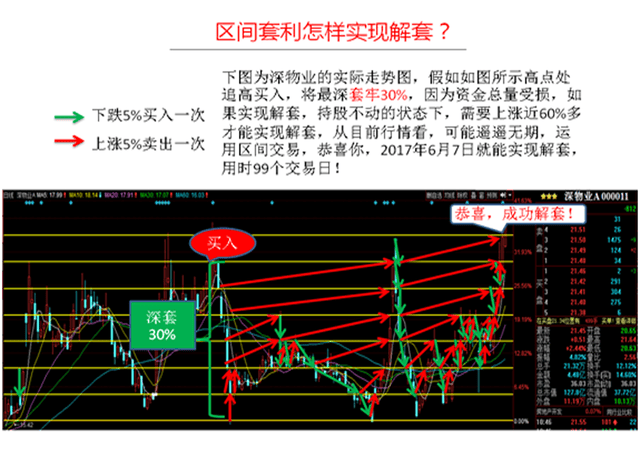 【迅动股票】如何利用区间套利法解套---三分钟读懂区间套利