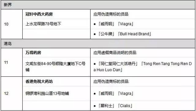 去香港买药的注意!官方又公布一批黑药店!
