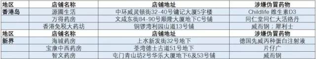 去香港买药的注意!官方又公布一批黑药店!