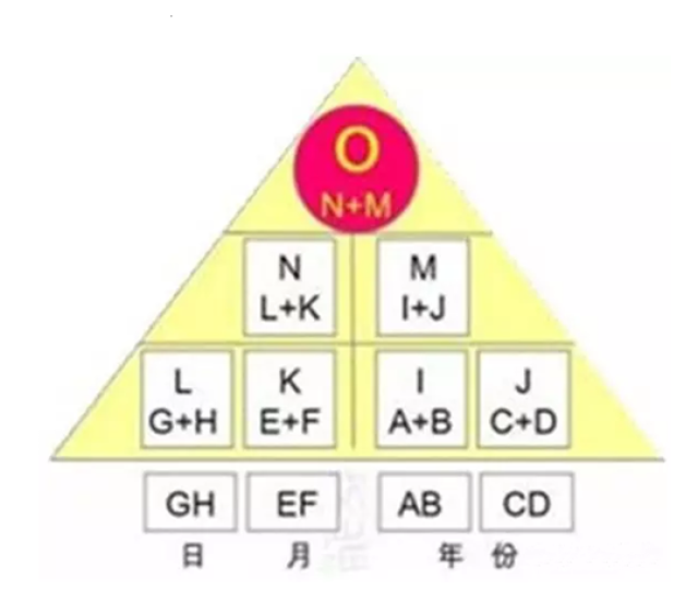 那生命密码应该怎么计算呢?