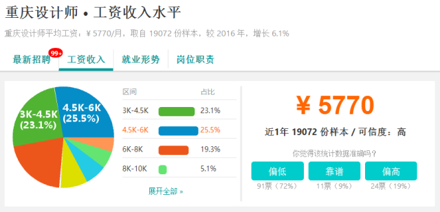 又涨了!2018年重庆各行业工资标准出炉!跳槽必