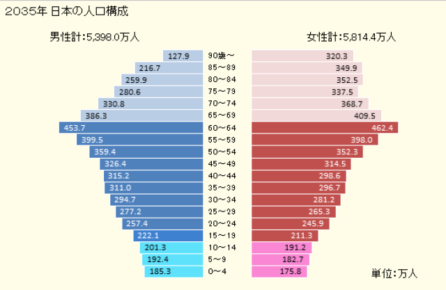 日本人口多吗_日本人真惨 可能要干到70岁 75岁再领养老金