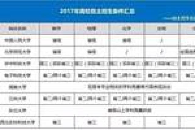 学科竞赛省三,可以报考这8所985高校自主招生