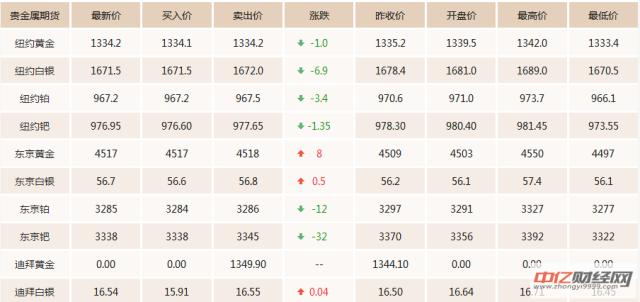 3.7今日黄金价格行情走势分析 实物黄金