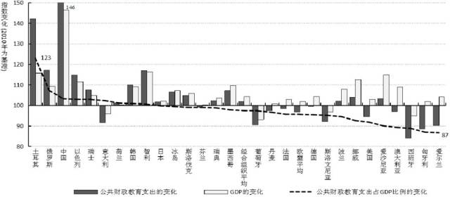 公共教育支出占gdp(3)