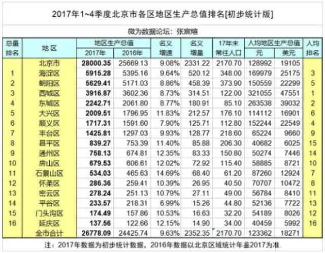 在全国的五个直辖市城市当中,北京仅次于上海,经济实力力压重庆与深圳