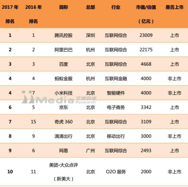 全国互联网公司排名_互联网图片(3)
