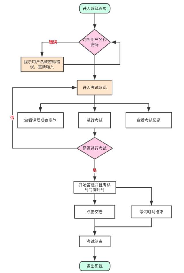 用户通过什么样的操作来完成它的目标,比如你去银行atm机器上取钱,你