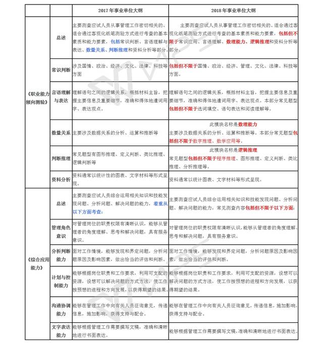 2018上海事业单位考试大纲的变化你注意到了吗?