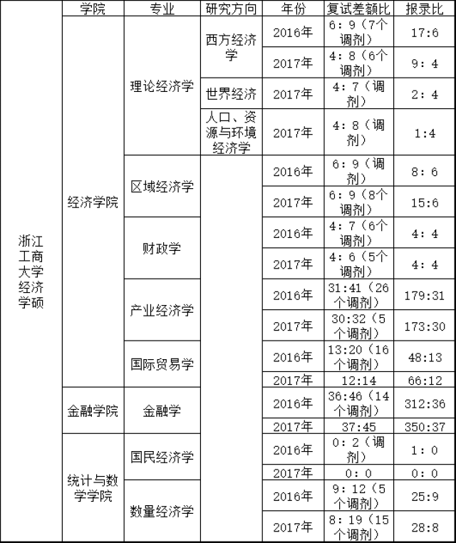 浙江工商大学经济学硕士研究生考试复试差额比报录比