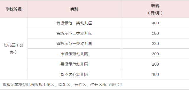 贵阳市学前~高中收费、民办公办一览表,最少竟电梯作文高中图片