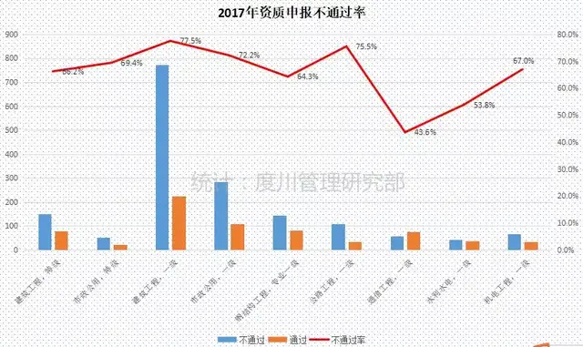 2017年资质申报通过率仅三成,2018年会更低么