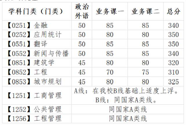 2018年大连理工大学考研复试分数线已公布