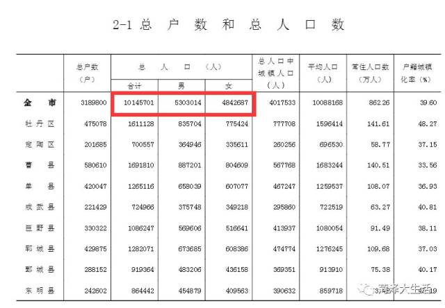 菏泽最新总人口数超过全世界111个国家!男性比女性多46万!