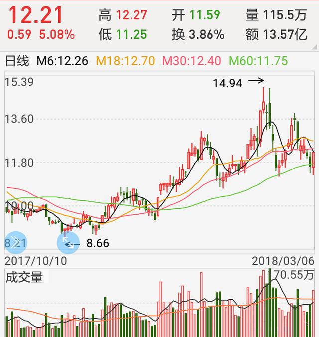 简单教你看股票60日均线股票60日均线买卖法