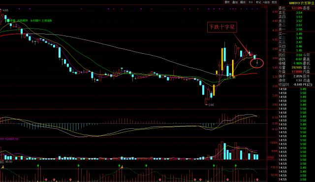 大盘缩量冲年线,十字回踩牛股出