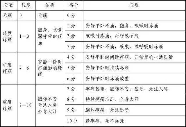 请点击此处输入图片描述 这里附上一张疼痛的等级表 方便大家直观脑补