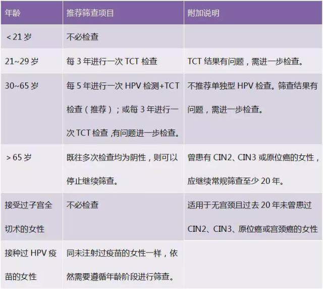 宫颈癌筛查表