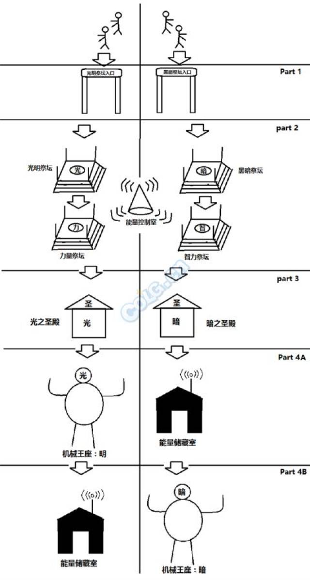 灵魂画师-DNF卢克团队模式打法图解