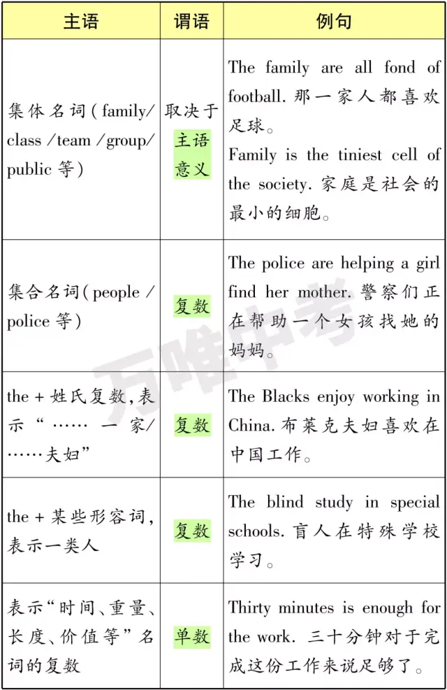 【中考英语】"主谓一致"原则,究竟怎么个一致法?