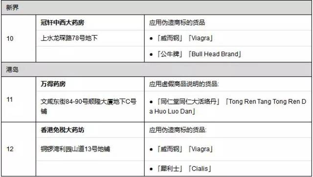 去香港买药的深圳人注意!官方又公布了一批黑药店名单!