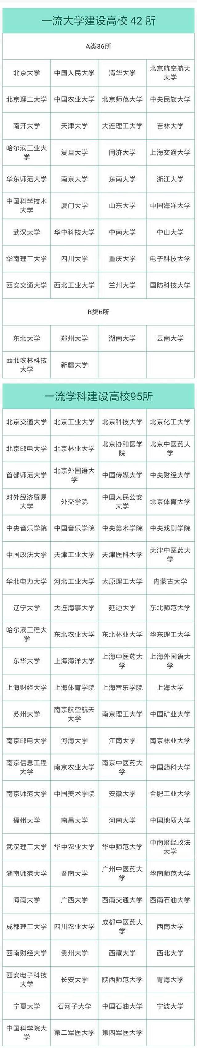 双一流建设高校及学科名单(全,看看你心仪的大学在里面吗?_手机搜狐